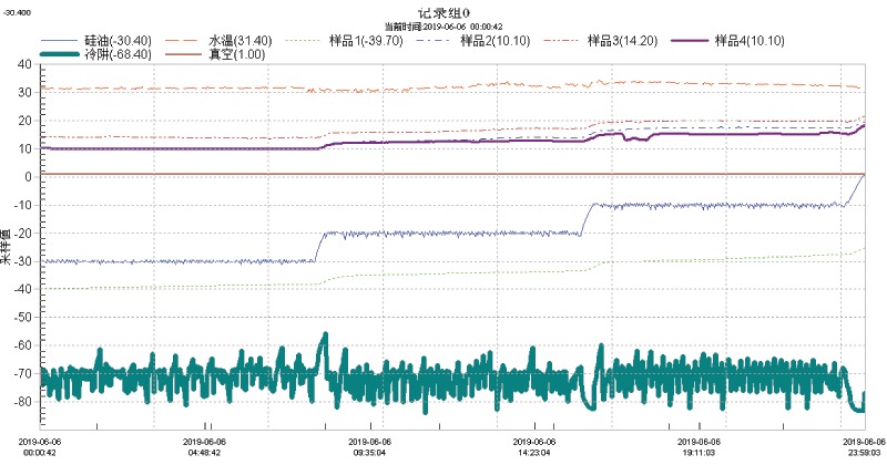 硅油加熱實驗數據
