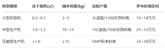 2025年蔬菜水果凍干機(jī)市場(chǎng)參考價(jià)格