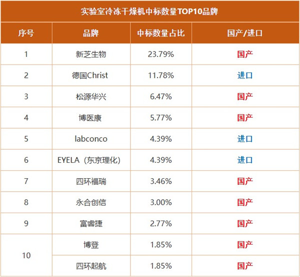 實驗室冷凍干燥機中標數量TOP10品牌
